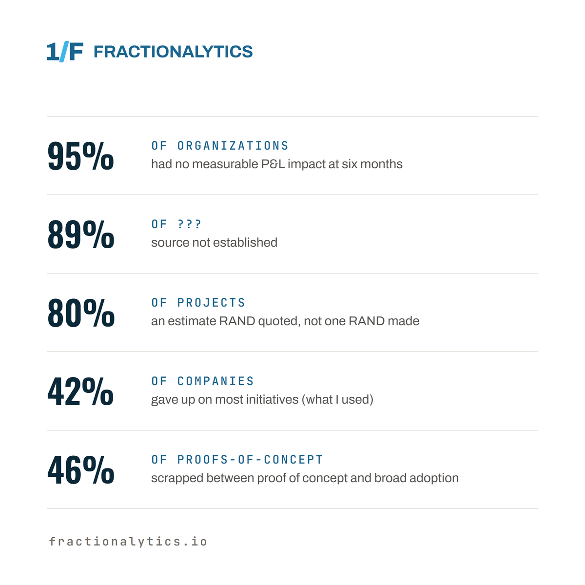 Five AI failure statistics in a stack: 95% of organizations had no measurable P&L impact at six months; 89% of ??? with the source not established; 80% of projects, an estimate RAND quoted rather than made; 42% of companies gave up on most initiatives, the one David used; 46% of proofs of concept scrapped before broad adoption.