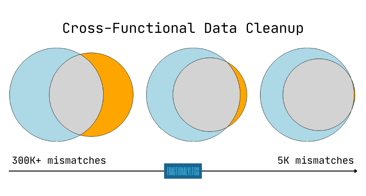 "Three Venn diagrams in a row, the orange mismatch area shrinking from left to right, under the heading "Cross-Functional Data Cleanup". Beneath, an arrow running from "300K+ mismatches" to "5K mismatches"."