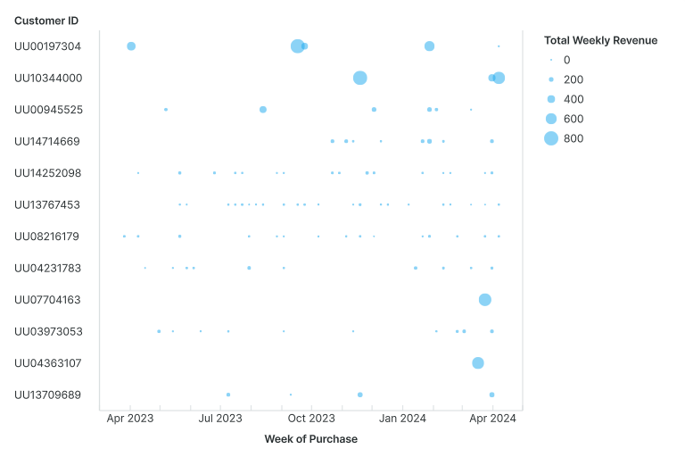 Each customer's time series is on its own row and the size of the circle represents the relative dollars spent