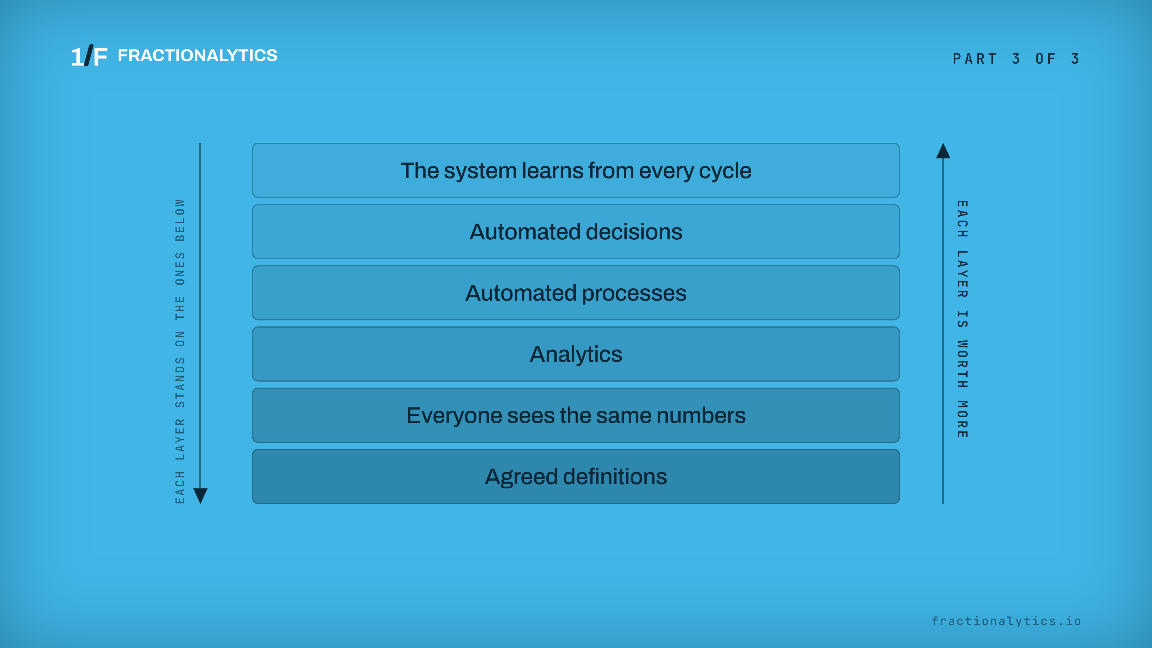 A stack of layers. From the bottom: agreed definitions, everyone sees the same numbers, analytics, automated processes, automated decisions, and at the top a system that learns from every cycle.