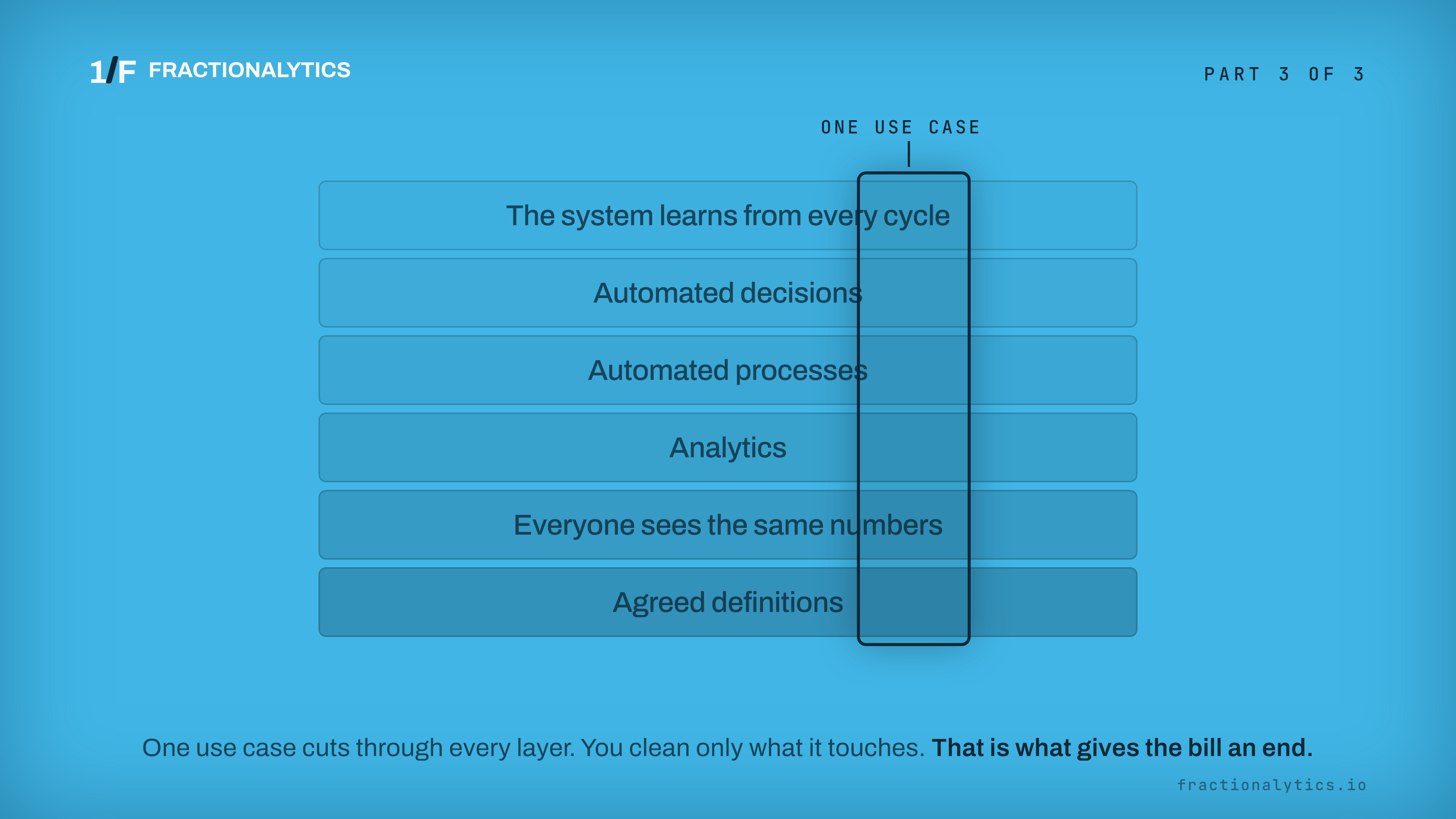 The same stack of layers with a narrow vertical slice cut through all of them, from the definitions at the bottom to the learning system at the top.