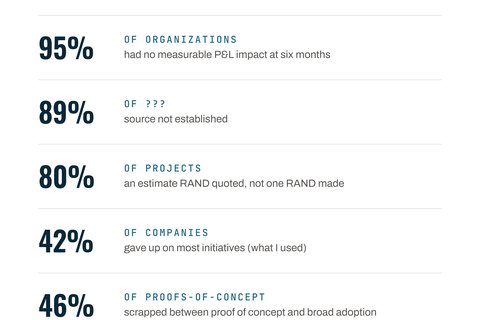 Five AI failure statistics in a stack: 95% of organizations had no measurable P&L impact at six months; 89% of ??? with the source not established; 80% of projects, an estimate RAND quoted rather than made; 42% of companies gave up on most initiatives, the one David used; 46% of proofs of concept scrapped before broad adoption.