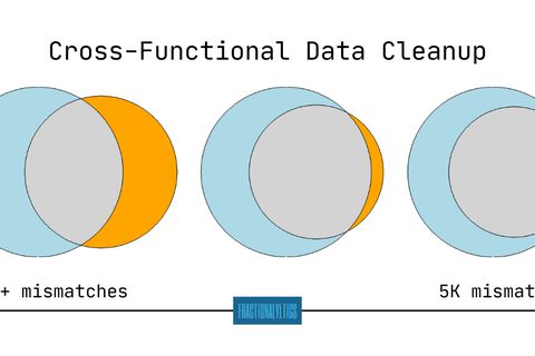 "Three Venn diagrams in a row, the orange mismatch area shrinking from left to right, under the heading "Cross-Functional Data Cleanup". Beneath, an arrow running from "300K+ mismatches" to "5K mismatches"."
