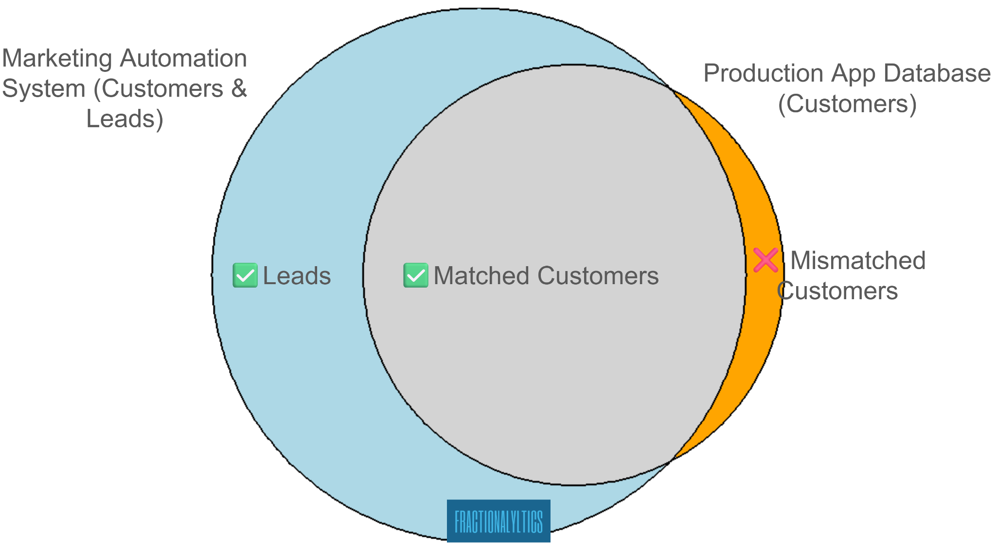 After some time, the "Orange Zone" of mismatched customers reduced in size