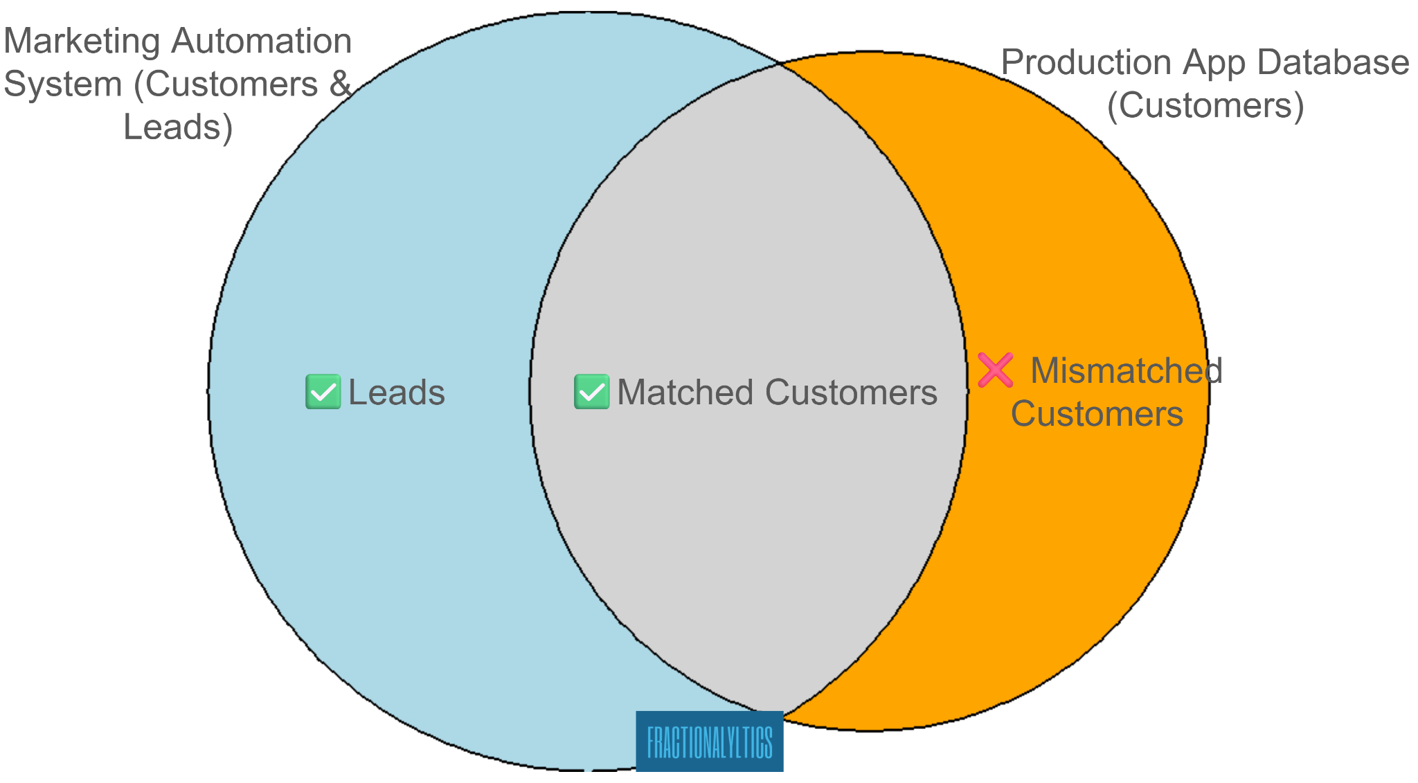 At the outset of the cleanup project, a large percentage of customers did not have matching IDs in the marketing automation system. We called this the "Orange Zone," and our job was to shrink it.